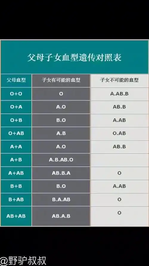 一张图让你读懂父母与子女血型关系!