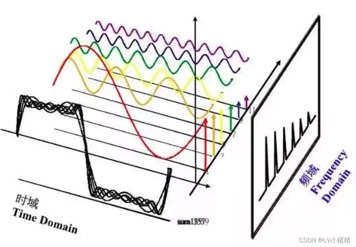 常见频谱图3. 傅里叶变换在图像中的应用1.