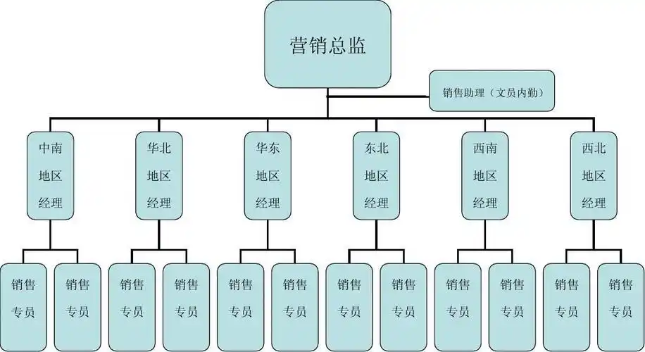 你可能喜欢 营销中心组织架构 公司组织架构图 销售公司组织架构 企业