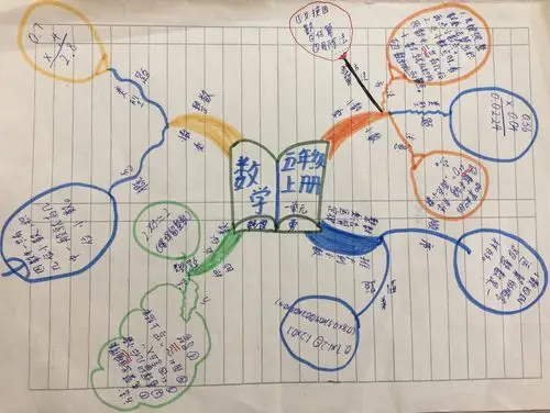 五三班《第一单元 小数乘法》思维导图优秀作品展