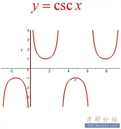 余割 函数y=cscx.jpg
