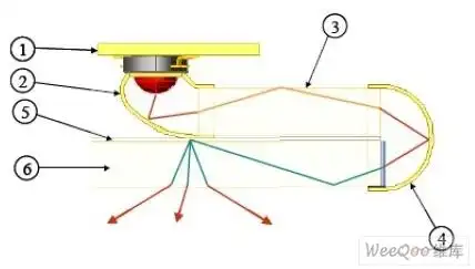 间接耦合的优点有二:(1)在光线进入导光板之前进行散射,雾化,提高均匀