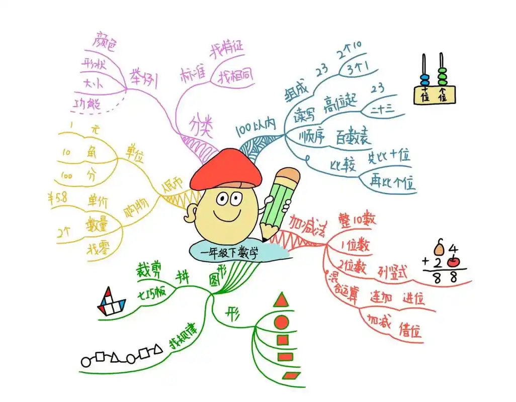 一年级下,数学思维导图,人教版 小妞开学了,回来说老师让把数学课本