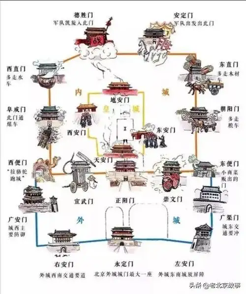 老北京城的城门内九外七皇城四