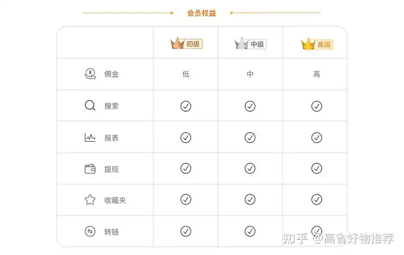 淘客科普之淘宝联盟等级详细规则