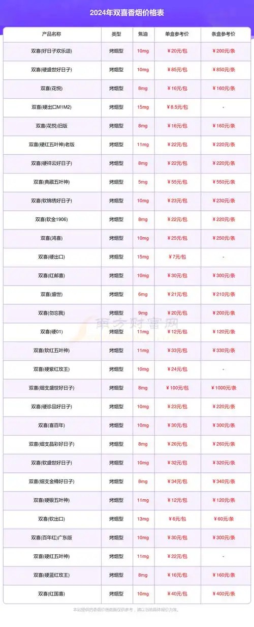 双喜香烟价格多少一盒2024价格列表