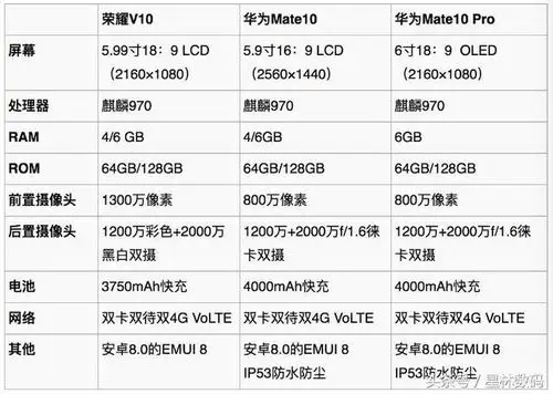 参数配置:荣耀v10/华为mate 10/华为mate    pro