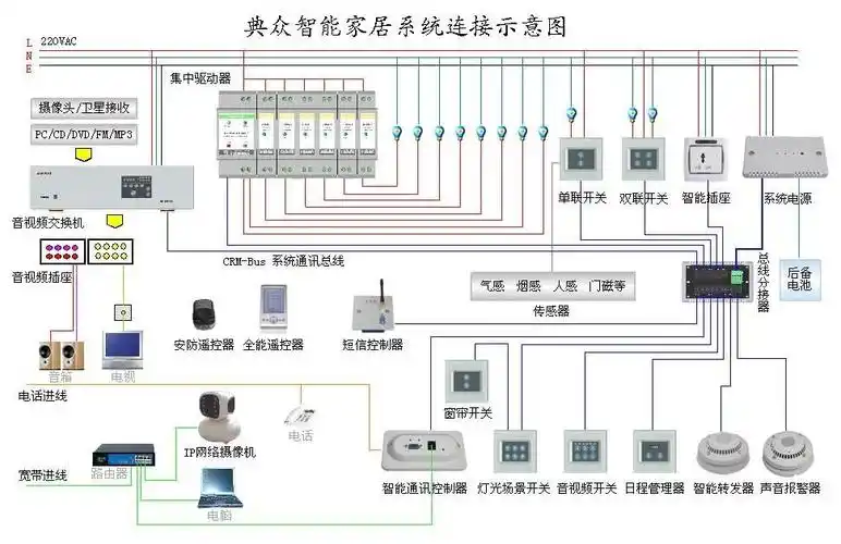 装修宝典:智能家居系统布线的五种方法