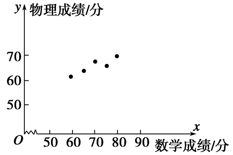 以x轴表示数学成绩,y轴表示物理成绩,可得到相应的散点图如图所示