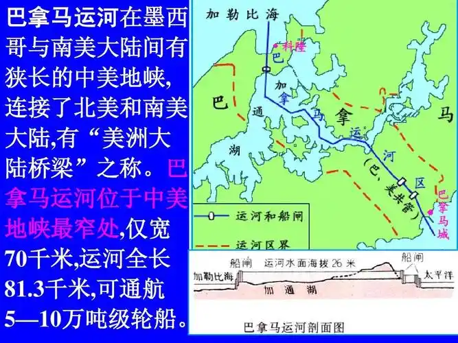 巴拿马运河在墨西 哥与南美大陆间有 狭长的中美地峡, 连接了北美和
