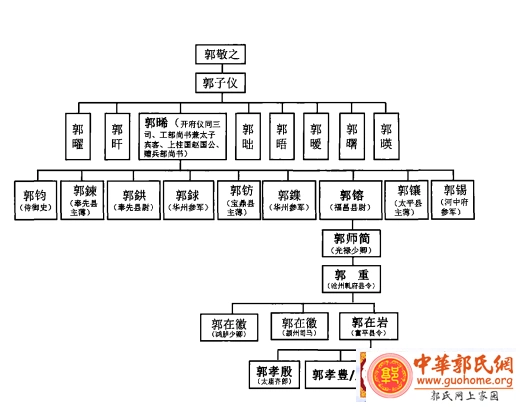 大浦郭氏系大唐汾阳王郭子仪公后裔,欧阳修于宋·熙宁四年(1069年)撰