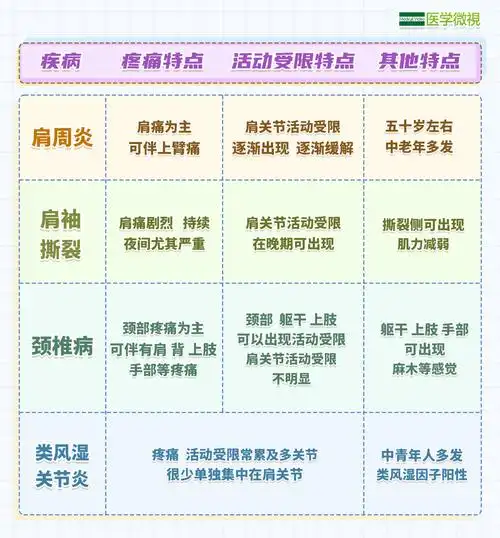 肩周炎整个病程一般可以持续1-2年,根据疾病发展的进程,可以分为3个