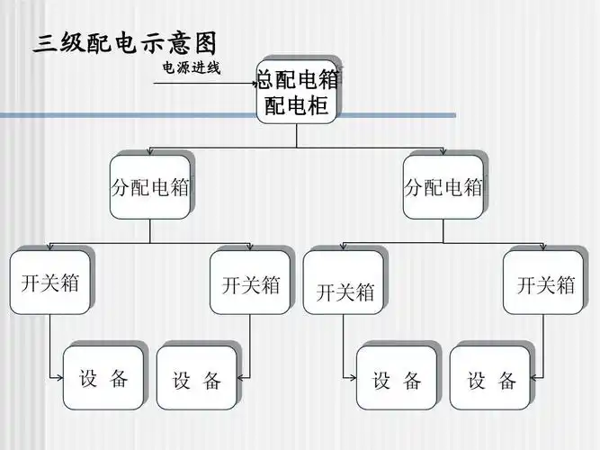 三级配电示意图 电源进线 总配电箱 配电柜 分配电箱 分配电箱 开关箱