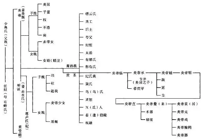 第四节炎帝的家世