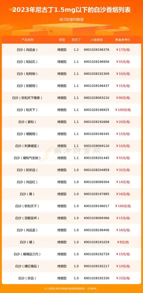 尼古丁15mg以下的白沙香烟一览表