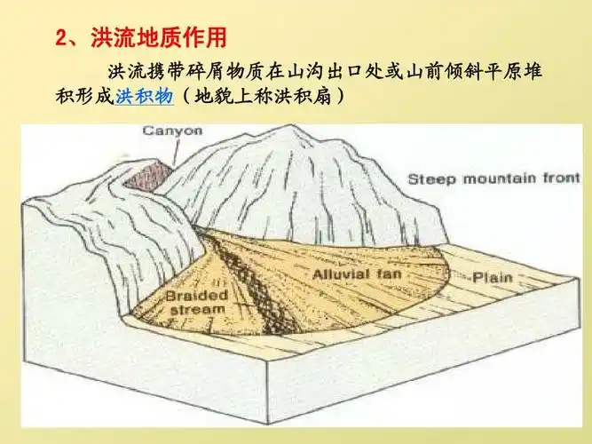 积形成洪积物(地貌上称洪积扇)