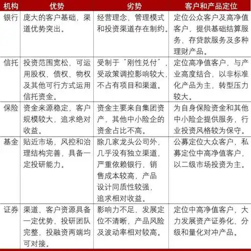 各类财富管理机构的优劣势对比