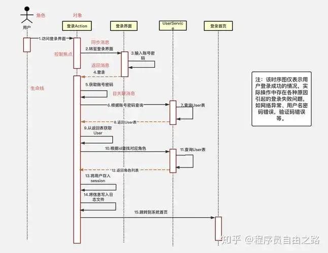 程序员必备画图技能之——时序图