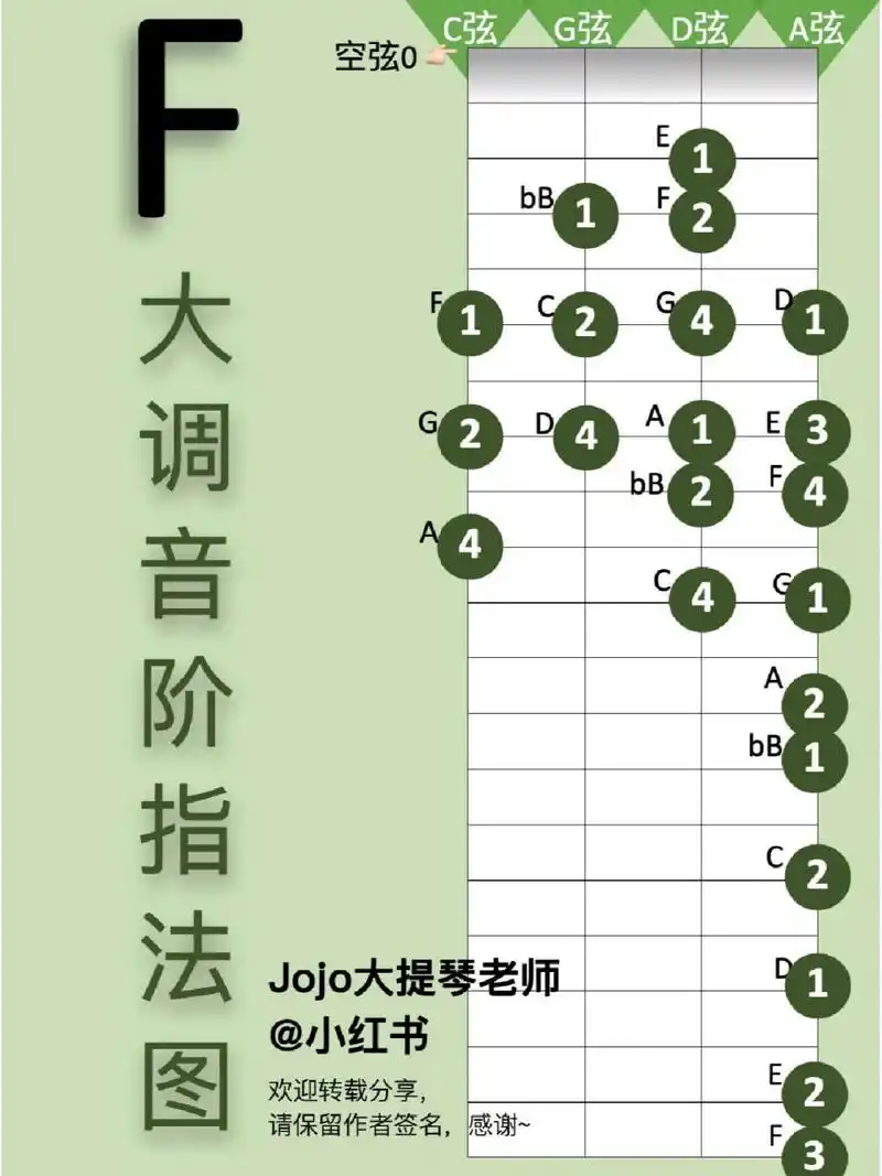 【干货】f大调 大提琴音阶 指法图 乐谱 谢谢各位大提琴爱好者的支持