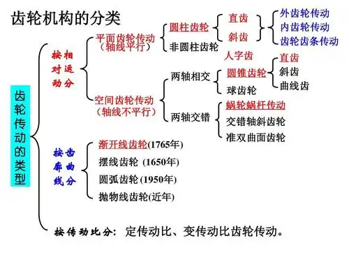 机械原理齿轮机构及设计ppt