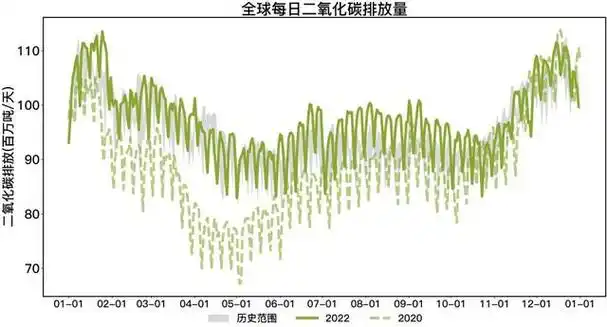 《报告》指出,2019至2022年间,全球二氧化碳排放量呈现出明显的先降后