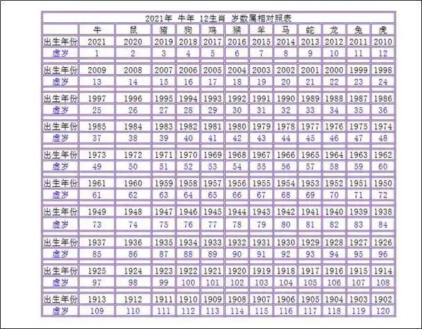 2021年 12生肖 岁数属相对照表