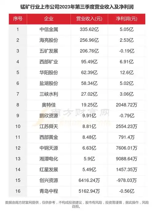 根据3月20日的收盘价格,a股16家锰矿行业上市公司的当前总市值合计为