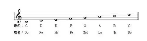 c大调的五线谱和简谱形式是什么