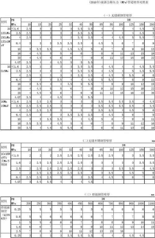 所有分类 工程科技 能源/化工 > 管道壁厚对照表(三)焊接钢管壁厚