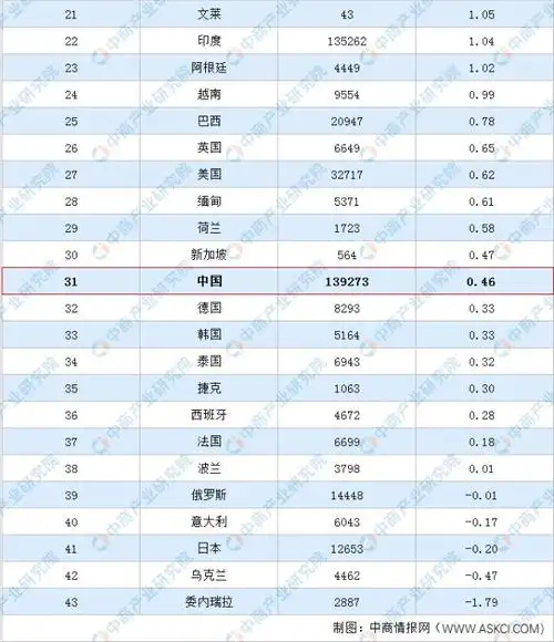 2020年全球各国人口增长率排行榜