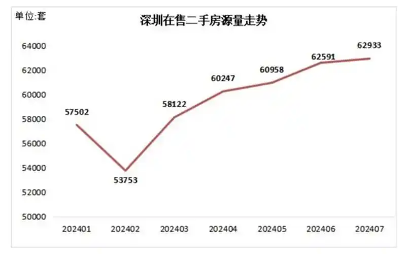 数据来源:深圳市房地产信息平台房价层面,恐怕更不容乐观了.