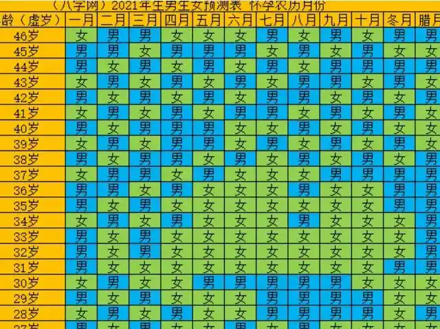 是关于清宫表2021生男生女图准确性是多少的分享看完2021年怀孕清宫表