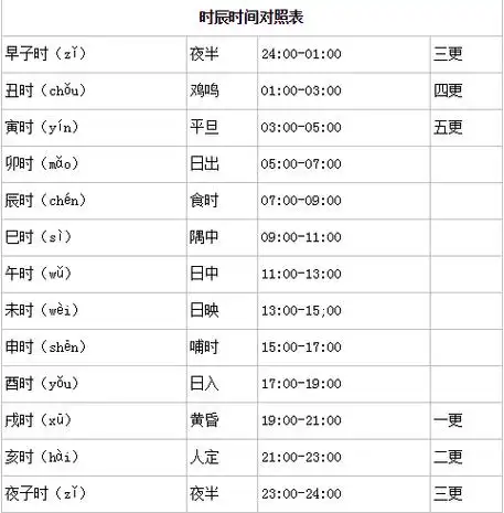 q5:十二时辰对照表