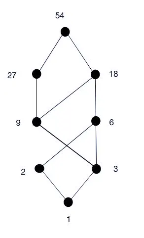 数学中的哈斯图如何构造附实例