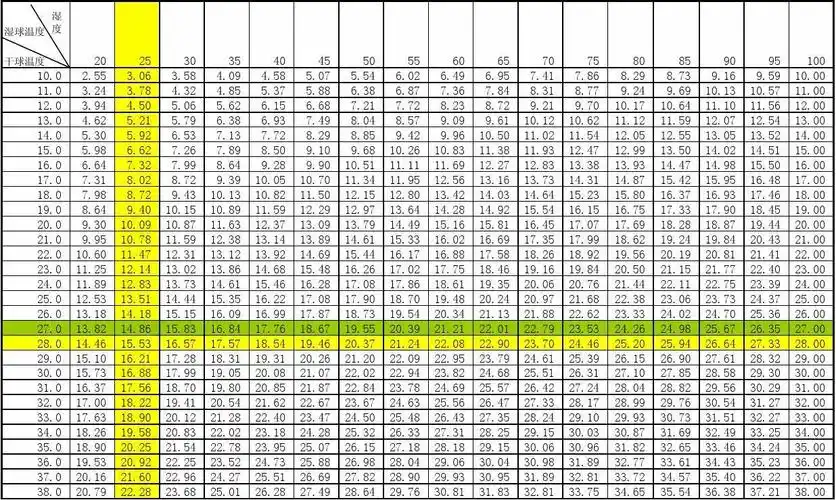 干湿球温度与湿度对照表