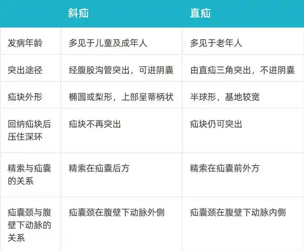 腹股沟斜疝和直疝的鉴别