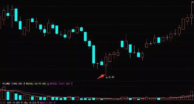 股票长下影线选股公式是什么