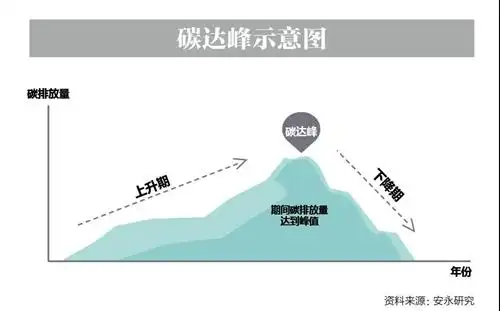 已经取得了明显成效,对外承诺的2020年碳排放强度较2005年下降40E%