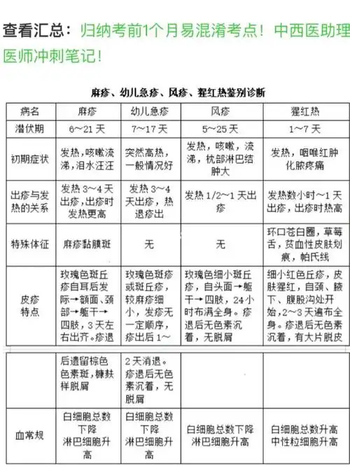 麻疹猩红热区别