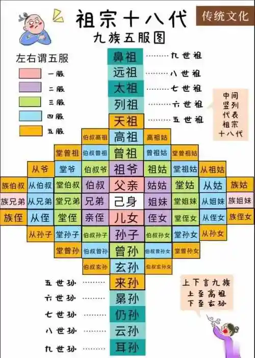 终于有人将中国家庭亲戚关系图,祖宗十八代九族五服图.都整理出来了