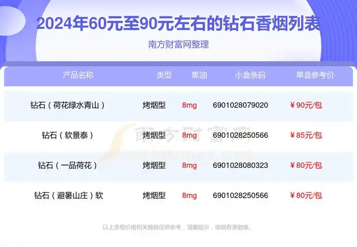 2024钻石香烟价格表:60元至90元左右的烟列表一览