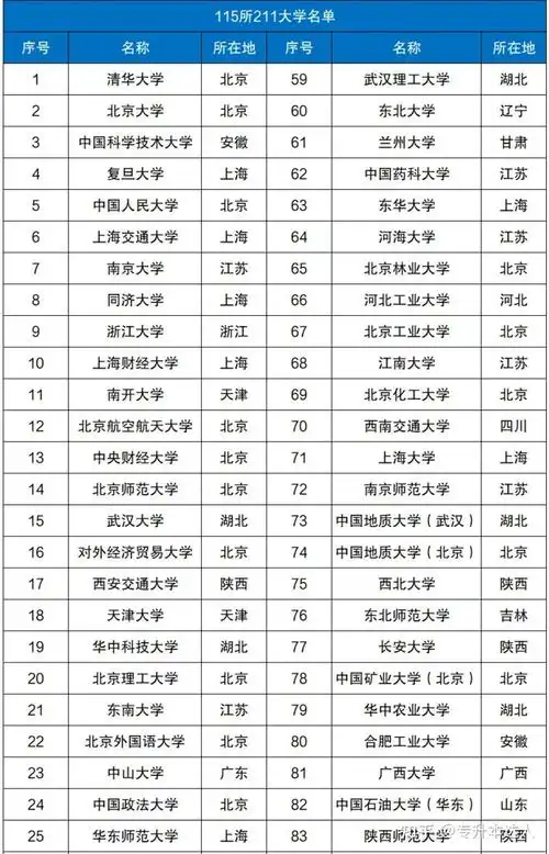 2024年全国985,211大学排名名单一览表