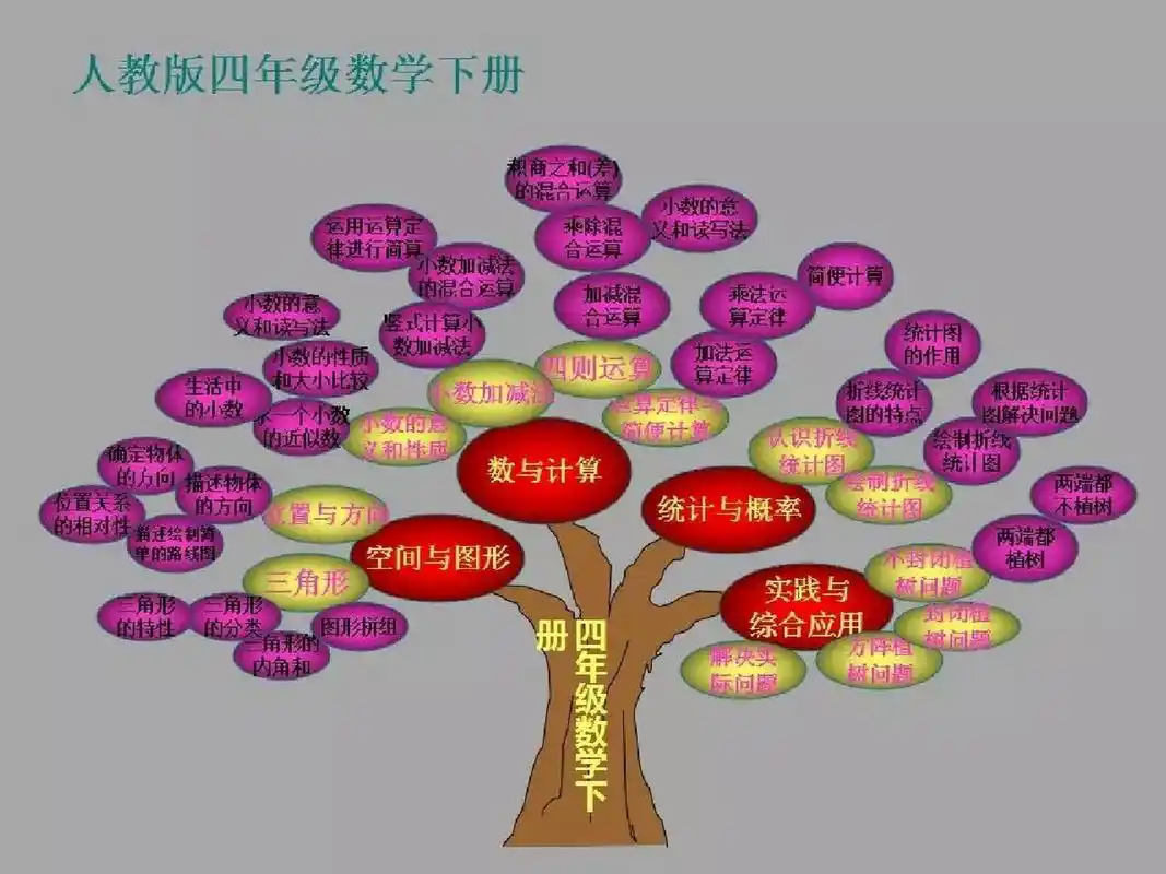 92四年级数学下册知识树(思维导图)        92小学四年级数学下册