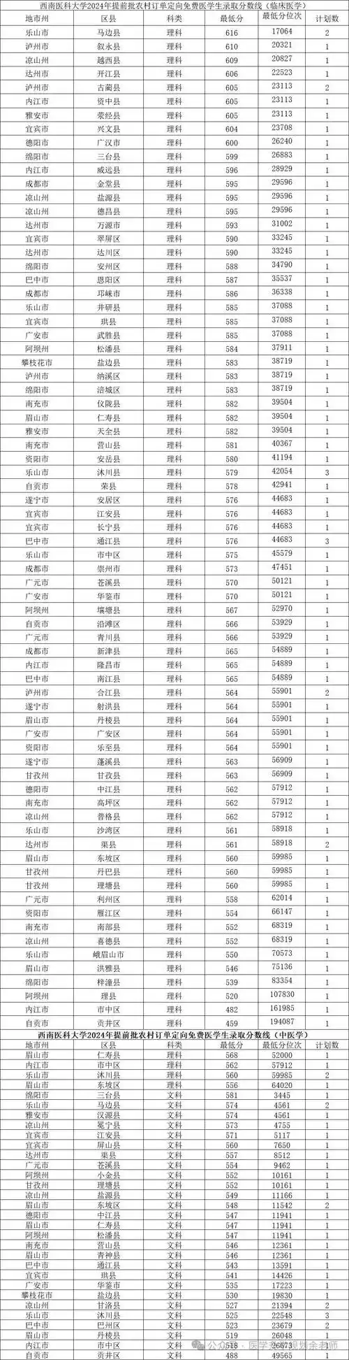 西南医科大学2024年录取分数线,在川本一批理工类录取最高648分.