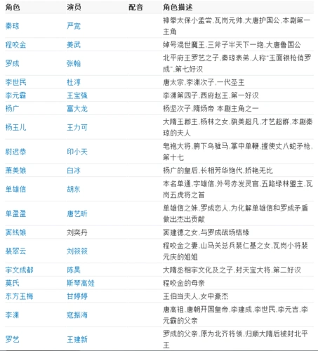 隋唐演义演员表?