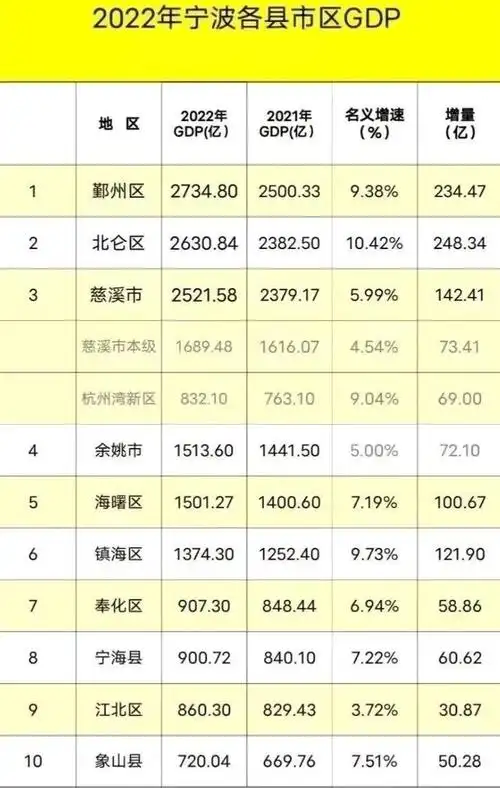 宁波市下辖各区县gdp:北仑区第2,镇海区1374.3亿元,位居第6