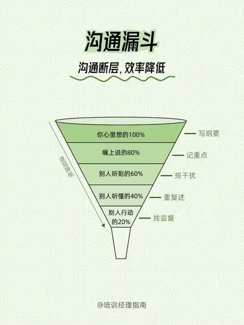 四个沟通模型帮助你有效沟通