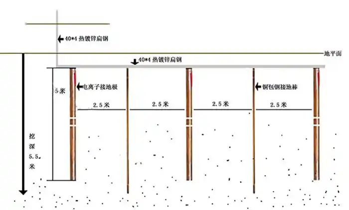 因为电解离子接地棒在导体中的集肤效应及铜材独有的防腐特性,致使