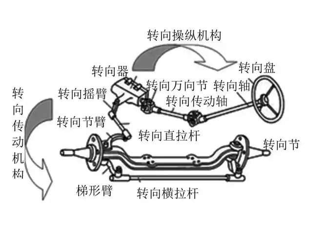 机械转向系由转向操纵机构,转向器和转向传动机构三部分组成(如图9-2
