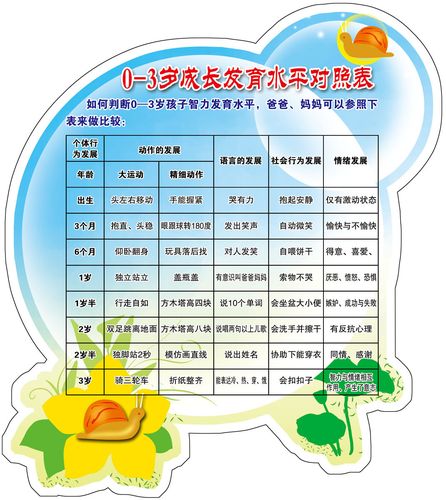 659海报印制展板素材507宝宝0-3岁成长发育水平对照表